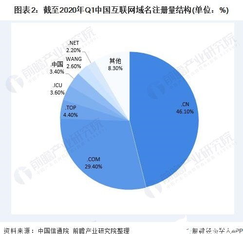 國內(nèi)互聯(lián)網(wǎng)域名注冊量持續(xù)攀升，ISP與IDC業(yè)務(wù)成訪問主導(dǎo)